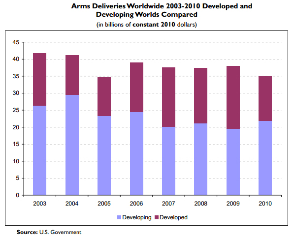 Global Arms Race Arms Deliveries