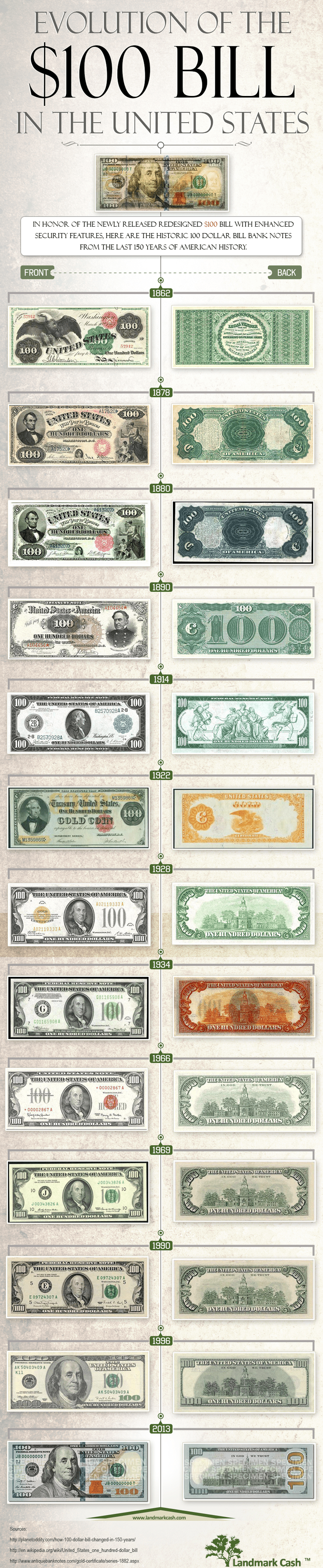 History of $100 dollar bill