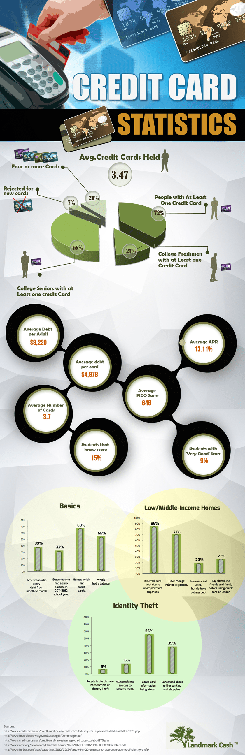 Credit Card Statistics