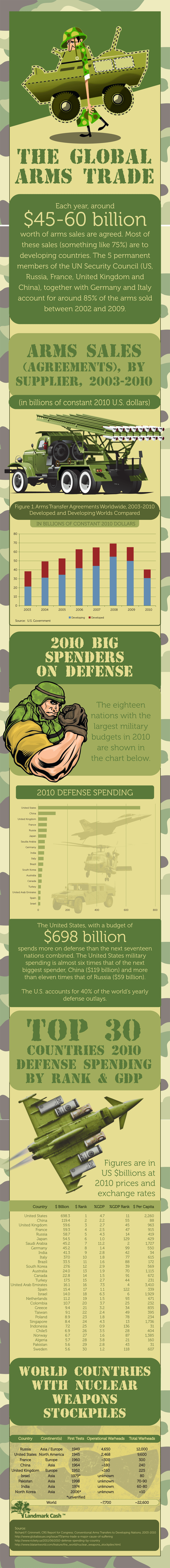Infographic World Arms Race World Arms Trade