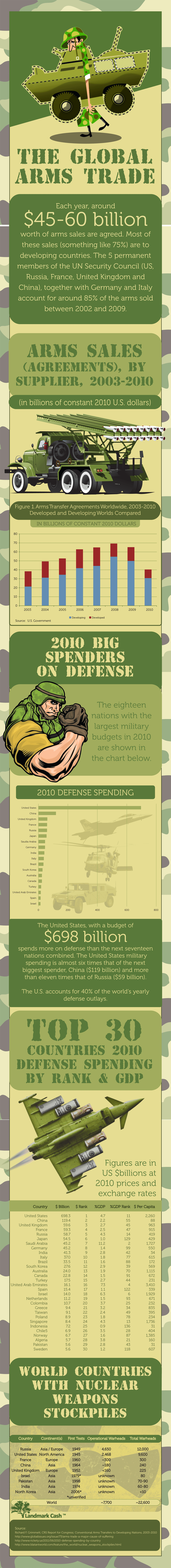 World Arms Trade